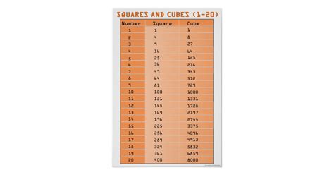 Here we are providing the square root table from numbers. Perfect Squares and Perfect Cubes 1-20 Poster | Zazzle.com
