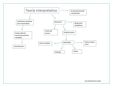 Mapa Conceptual De La Teoria Interpretativa By Sofia Casale Issuu