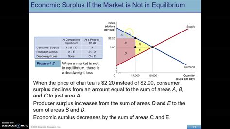 Consumer And Producer Surplus Ceilings Floors And Taxes Youtube