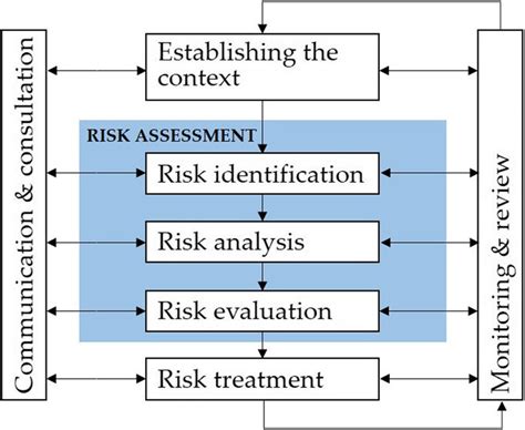 Iso Risk Management Process Images And Photos Finder