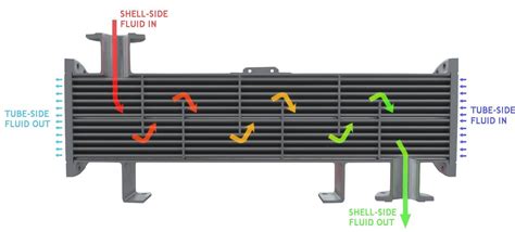 Shell And Tube Heat Exchanger Explained Savree Savree