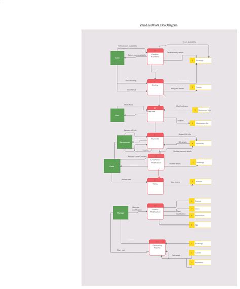 Hotel Management Data Flow Diagram Learn Diagram