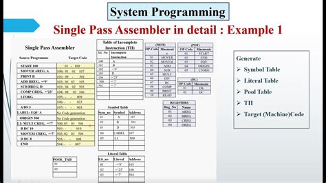 Single Pass Assembler In Detail Explanation Youtube
