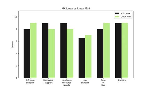 Mx Linux Vs Linux Mint Similarities And Differences