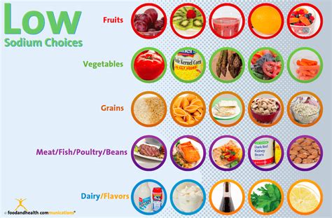 These resources can also help you find ways to reduce sodium in your diet. Get Low: Make Low-Sodium Choices - Food and Health ...