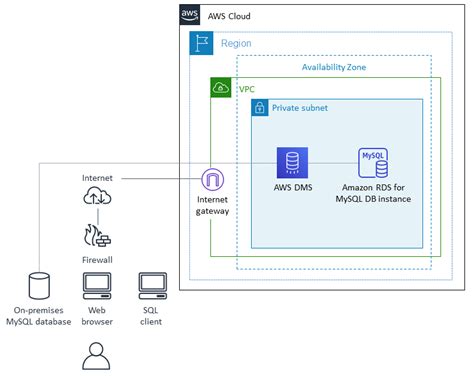 Migrate An On Premises Mysql Database To Amazon Rds For Mysql Aws Prescriptive Guidance