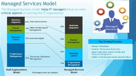 Managed Services Model For It Services