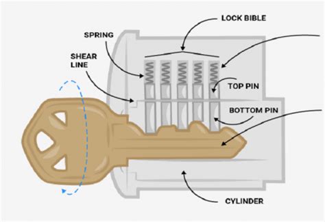 You won't be able to pick a lock if it's broken. Learn How To Pick Locks And Break Padlocks