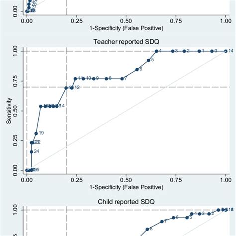 3 Mean Sdq Prosocial Subscale Score And Total Difficulties Score By