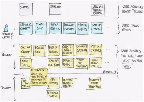 User Story Mapping Agile Methoden Design Thinking