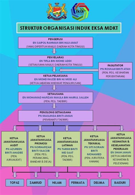 Berikut ialah senarai majlis daerah di malaysia mengikut negeri. Carta Organisasi | Portal Rasmi Majlis Daerah Kota Tinggi ...