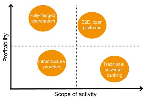 Four Banking Business Models For The Digital Age Chris Skinners Blog