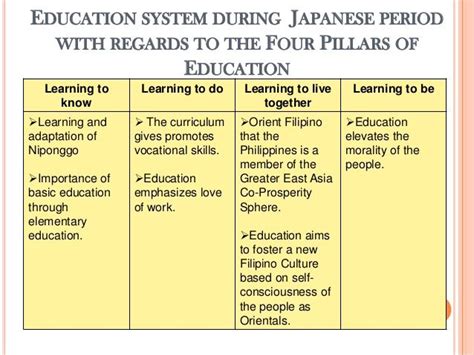 education system during japanese period with regards to the four pillars of education learning
