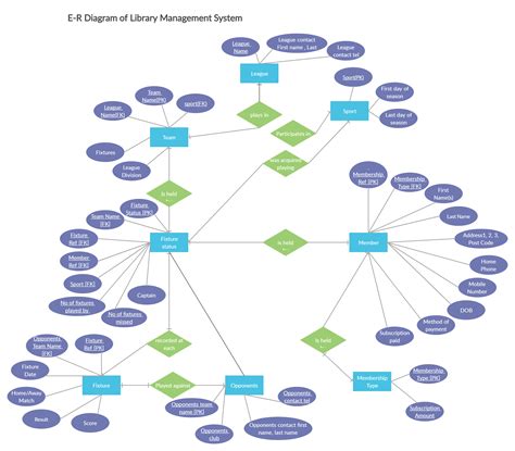Er Diagram For Library Management System Ppt