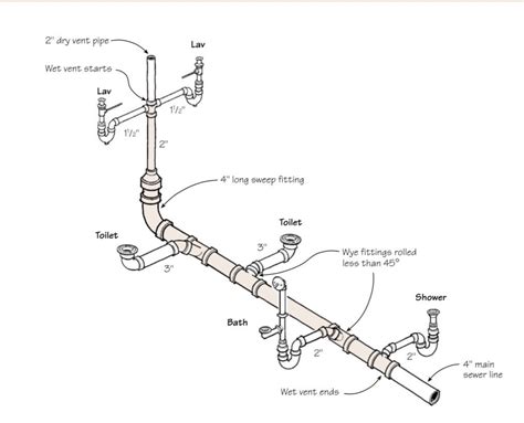 Venting Configuration Plumbing