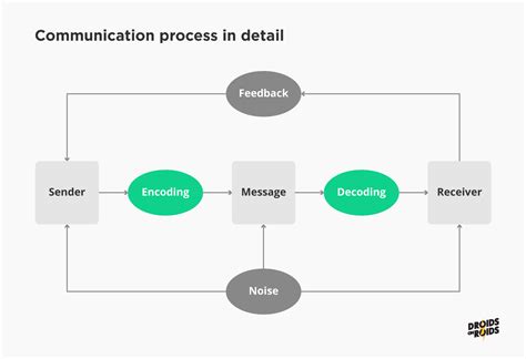 Communication Process Diagram