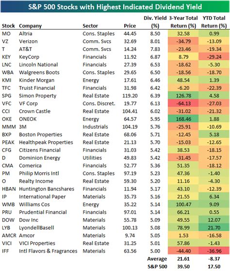 High Yield Dividend Stocks