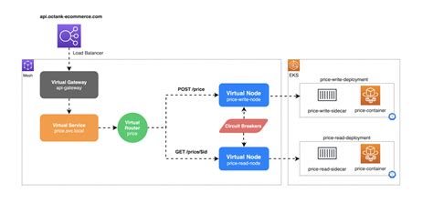Building A Fault Tolerant Architecture With A Bulkhead Pattern On Aws App Mesh Containers