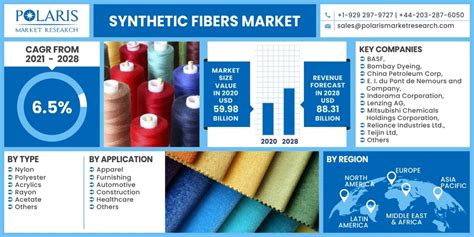 Synthetic Fibers Market Size Growth Industry Trends 2028