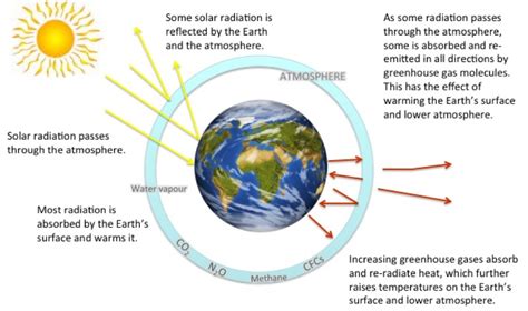 Although the greenhouse effect is a natural phenomenon, there are concerns with something known as the enhanced greenhouse effect. Offsetters » Education » Climate Change