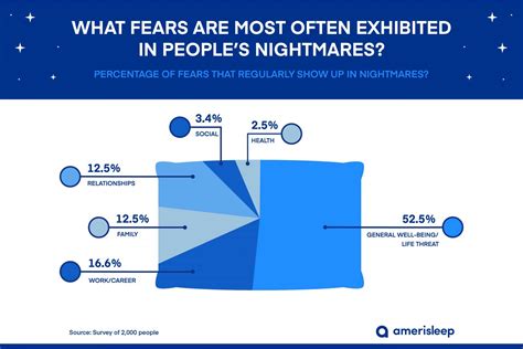 What Are The Most Common Nightmares Amerisleep