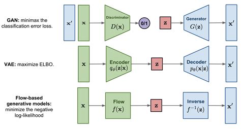 Flow Based Deep Generative Models Lillog