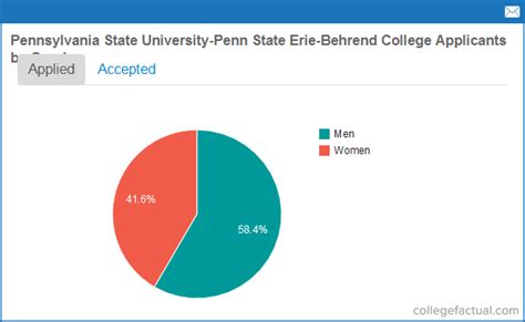 Pennsylvania State University Erie Behrend College Acceptance Rates