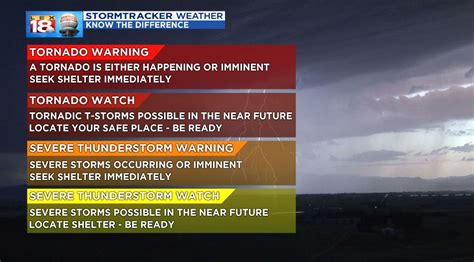 More severe weather is expected for tuesday. Watch Vs. Warning