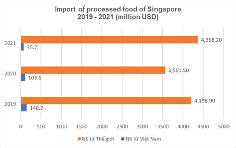 Potential Of Food Processed Export To Singapore