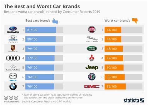 Another month, and another drop in the sales of diesel cars. Chart: The Best and Worst Car Brands of 2019 | Statista