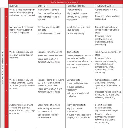 Leveling up and ability scores. PDF Australian Core Skills Framework: 5 core skills, 5 ...