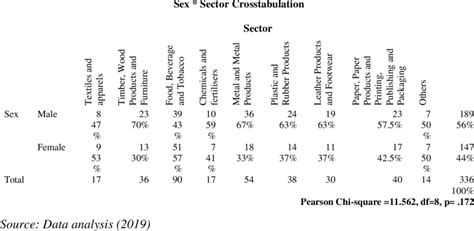 13 Sex Against The Industry Sector In The Fomfs Download Scientific