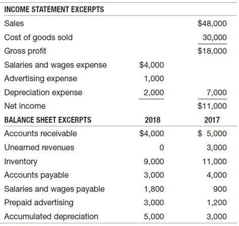 Solved Income Statement And Balance Sheet Excerp Solutioninn