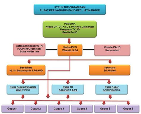 Di kesempatan ini kami akan berbagi sedikit informasi atau ilmu tentag contoh struktur organisasi sekolah. Struktur Organisasi PKG PAUD Kec. Jatinangor | PKG PAUD ...