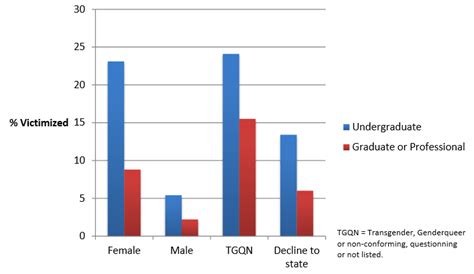 Nearly 1 In 4 College Women Say They Have Been Sexually Assaulted