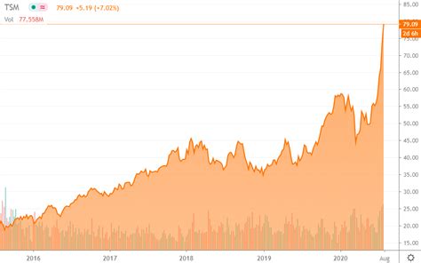 Discover the magic of the internet at imgur, a community powered entertainment destination. Tsmc Adr : Tsm Stock Price Taiwan Semiconductor ...