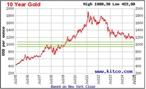 The onecoin concept is born out of the success of the pioneering cryptocurrency, bitcoin. What's Next for the Price of Gold in 2015