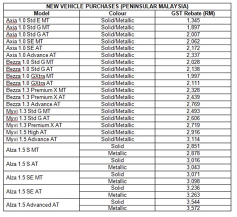 20+ gambar perodua myvi baru 1.3 dan 1.5 liter 2018 luar via kereta.info. Perodua Kembalikan GST Secara Tunai Hingga 31 Mei 2018 ...