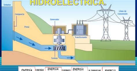 Como Funciona Una Hidroelectrica Gias