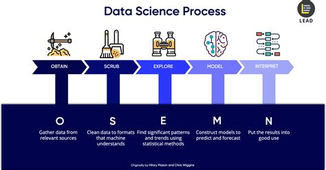 5 Steps Of A Data Science Project Lifecycle By Dr Cher Han Lau Riset