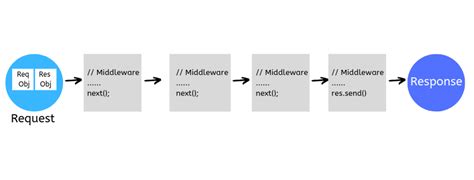 Middlewares In Express Along With Request Response Cycle