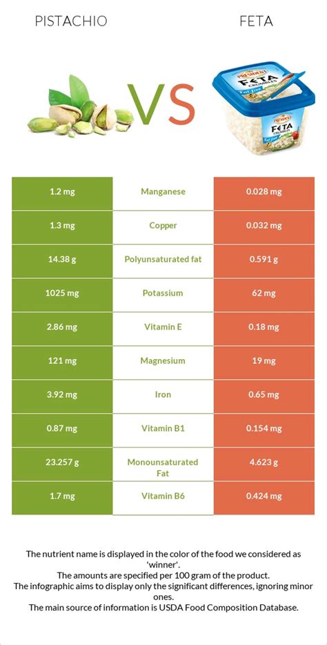 Pistachio Vs Feta In Depth Nutrition Comparison