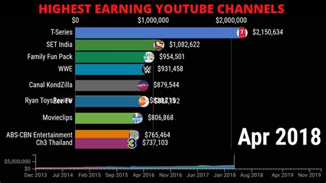 Top 10 Highest Paid Youtube Channels Ranking Youtube