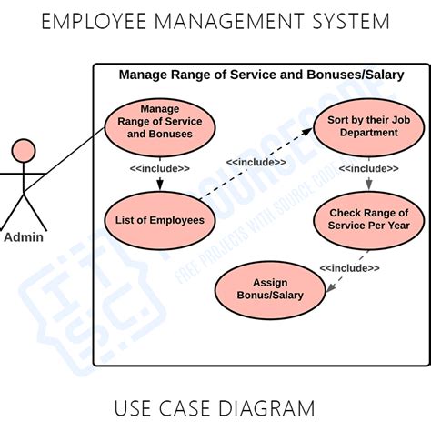 Employee Management System Use Case Diagram Freeproje Vrogue Co
