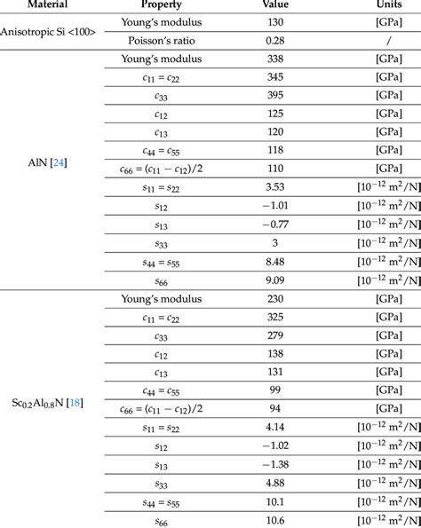 The Material Parameters Used In Fem Simulation Download Scientific