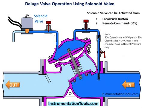 Deluge Valve Operation Instrumentation Tools
