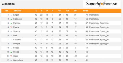 Scopri la classifica della serie b, aggiornata costantemente dopo i risultati delle partite del campionato. Classifica Serie B: cinque pretendenti per il 2° posto | Superscommesse.it