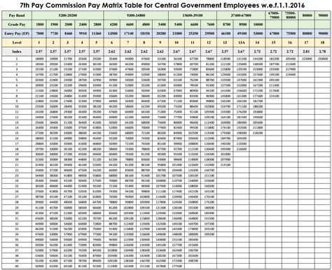 7th Pay Commission Pay Matrix Government Staff News