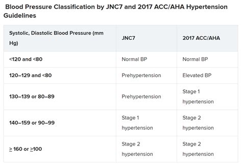 Hypertency Prevent Hypertension Guideline Aha