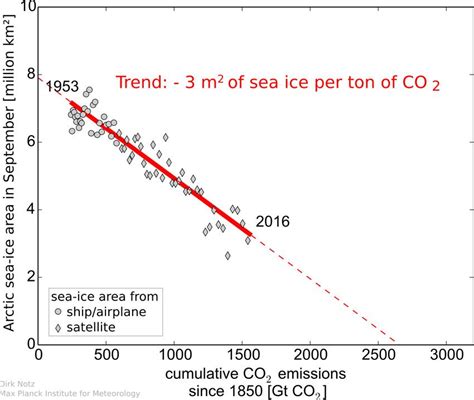 How Much Do You Contribute To The Melting Of Sea Ice In The Arctic Unis